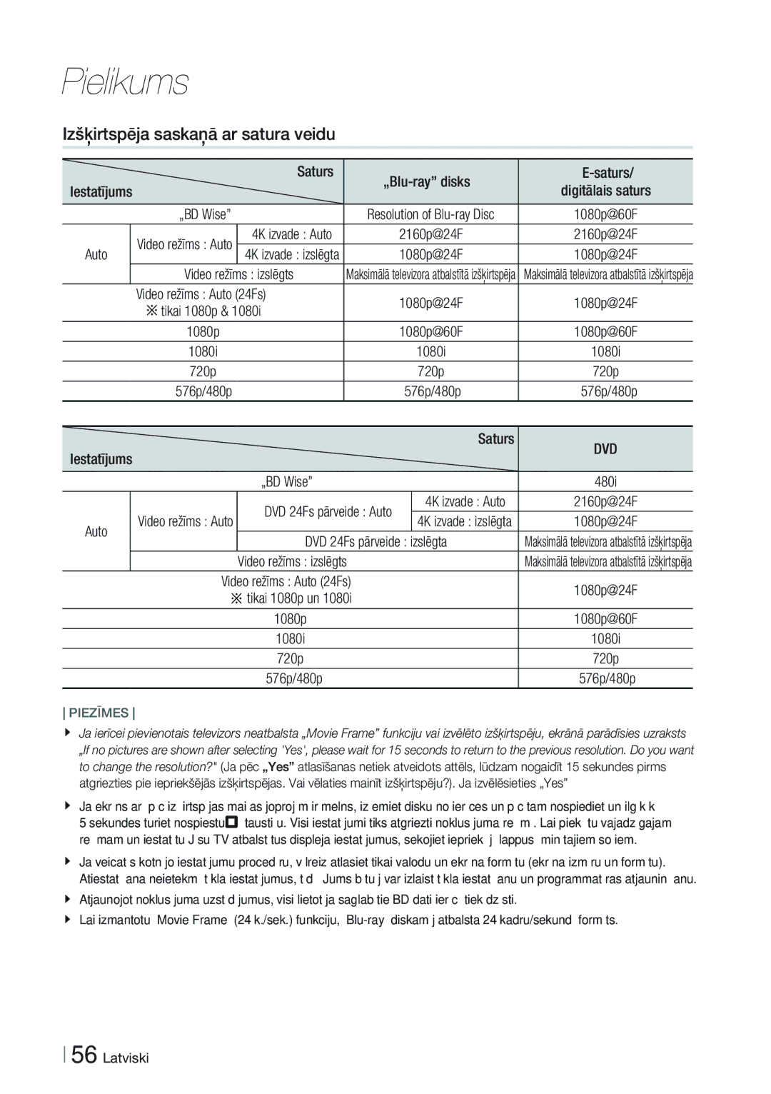 Samsung HT-FS9200/EN manual Izšķirtspēja saskaņā ar satura veidu 