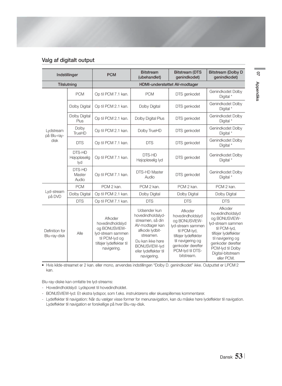 Samsung HT-FS9200/XE manual Valg af digitalt output, AV-modtager, Genindkodet Dolby 