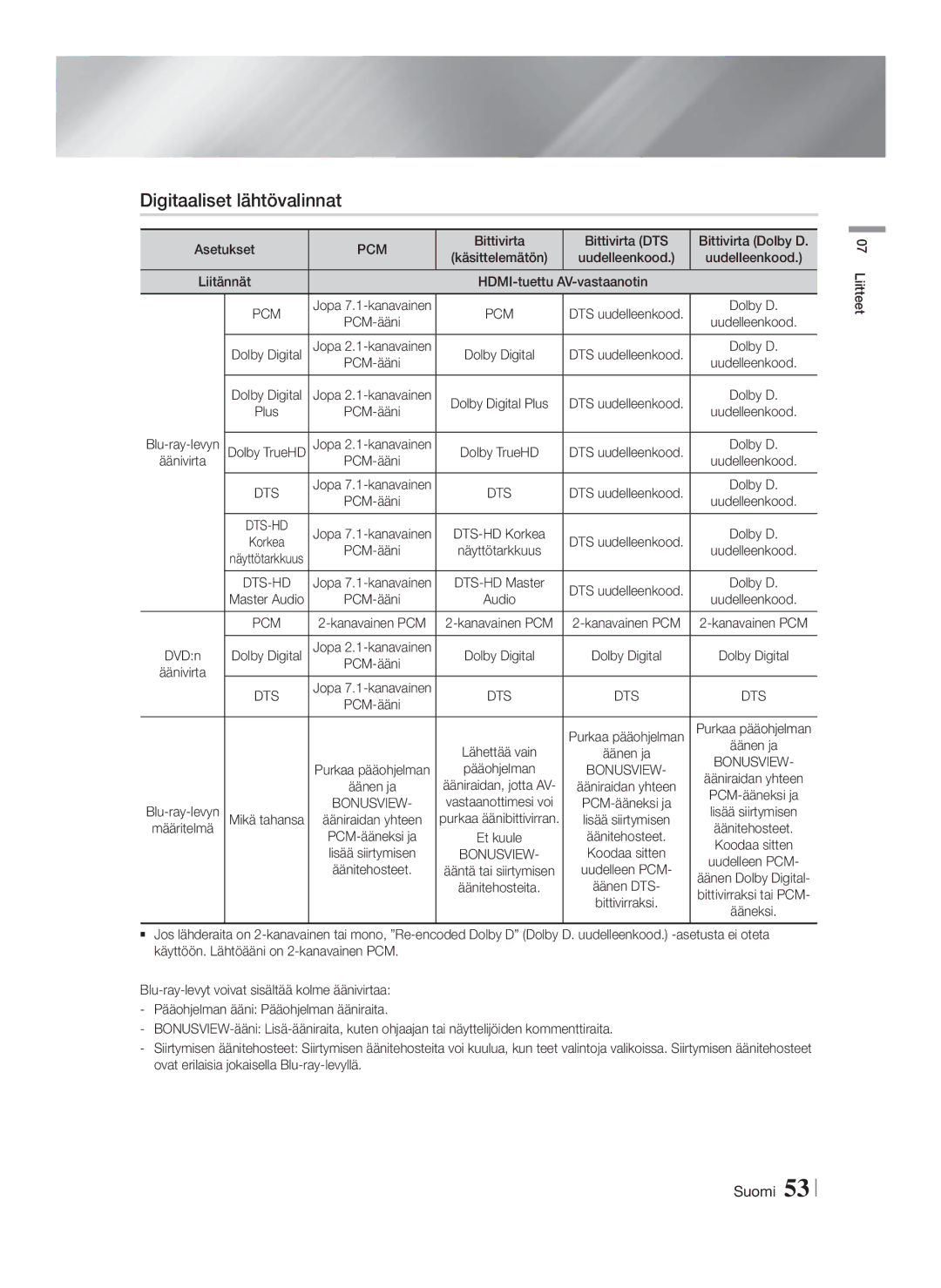 Samsung HT-FS9200/XE manual Digitaaliset lähtövalinnat, Bittivirta Bittivirta DTS Bittivirta Dolby D 