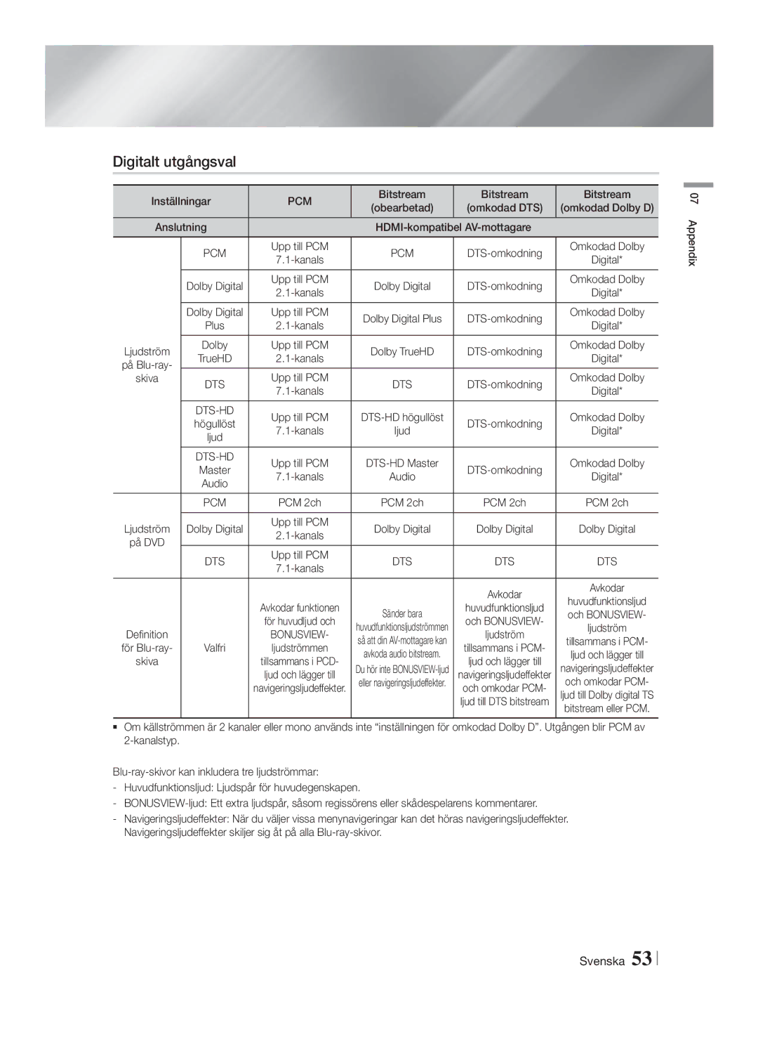 Samsung HT-FS9200/XE manual Digitalt utgångsval, Pcm 