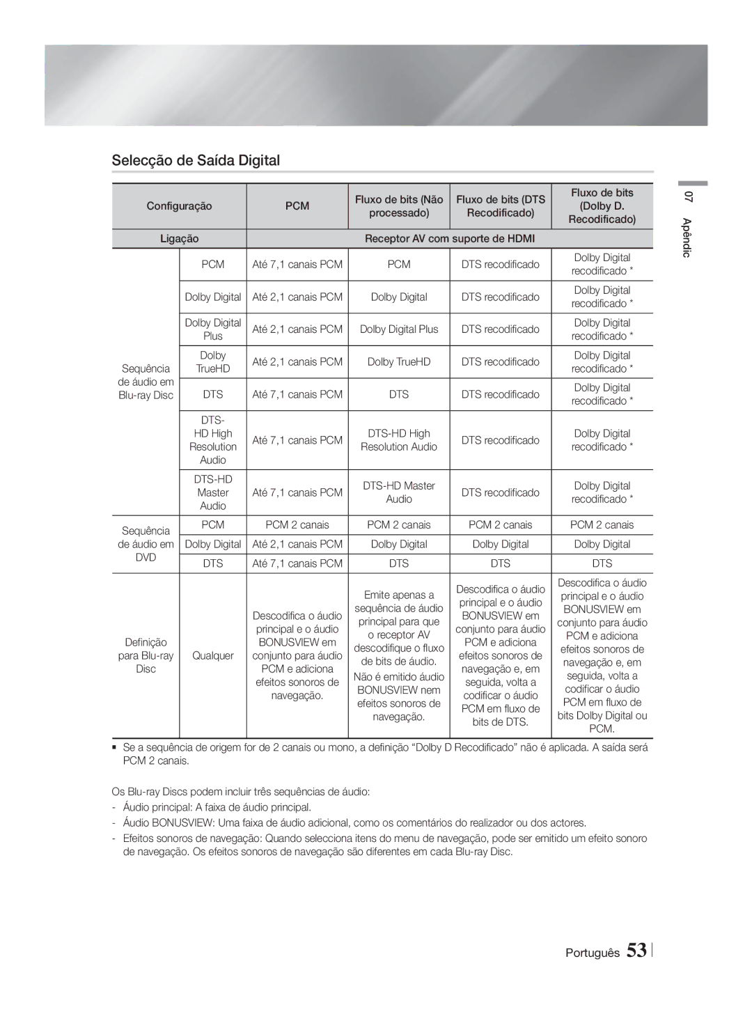 Samsung HT-FS9200/ZF manual Selecção de Saída Digital, Fluxo de bits Não Fluxo de bits DTS Configuração, De áudio em 