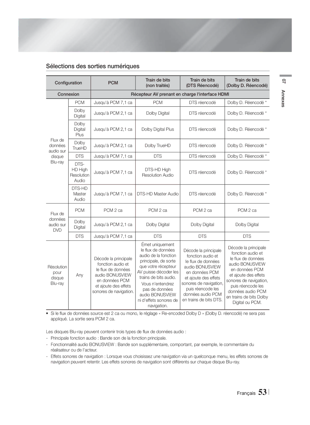 Samsung HT-FS9200/ZF manual Sélections des sorties numériques, Pcm, Dts-Hd 