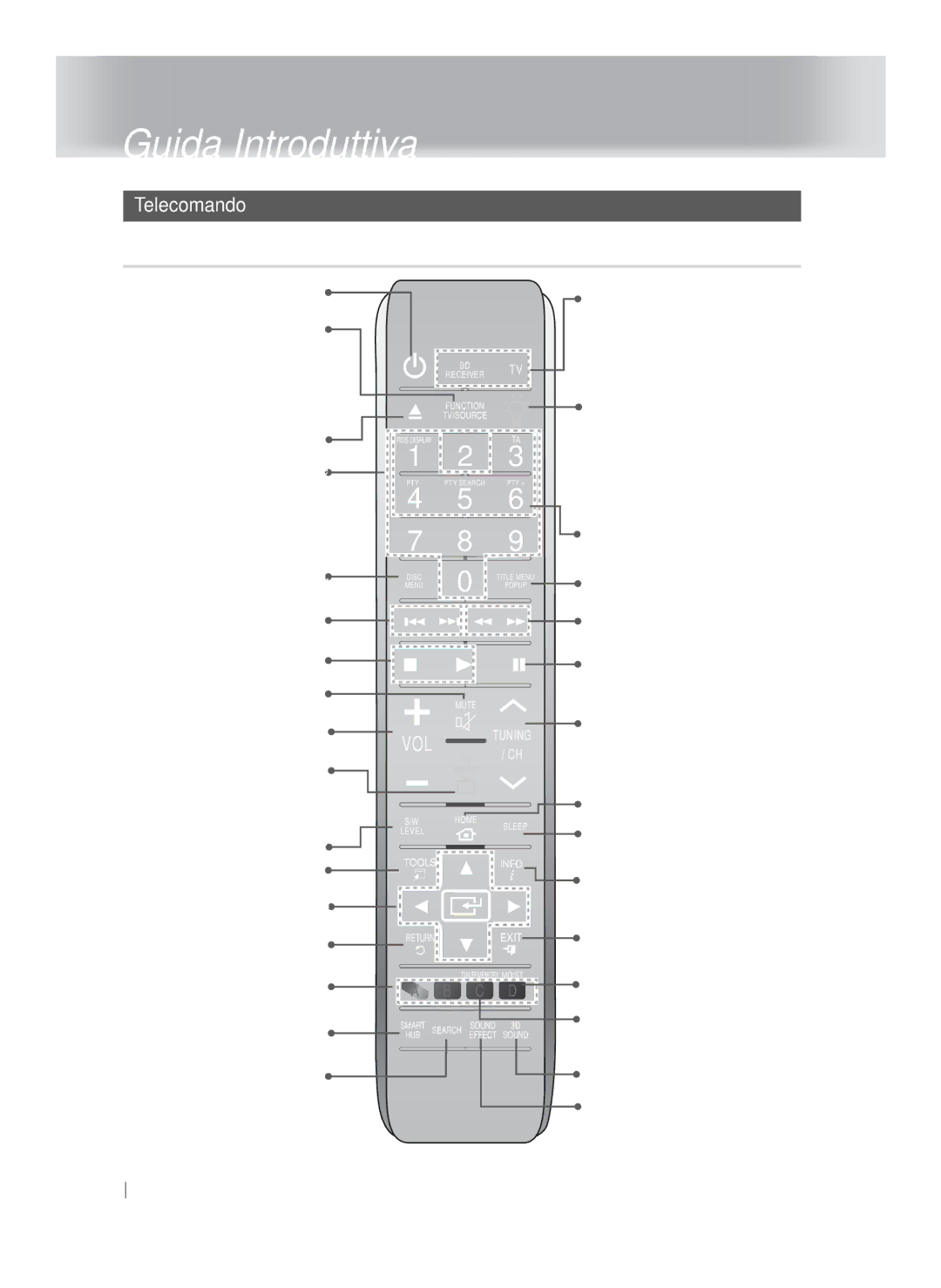 Samsung HT-FS9209/ZG manual Telecomando, Descrizione del telecomando 