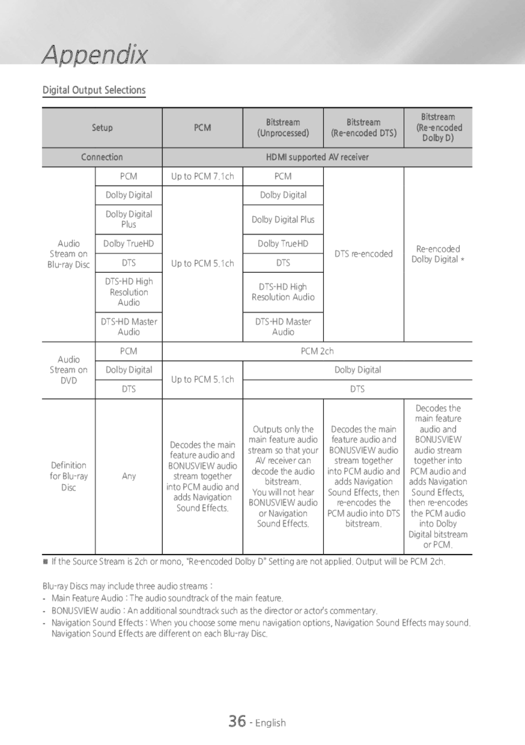 Samsung HT-H4500 user manual Digital Output Selections, Bitstream 