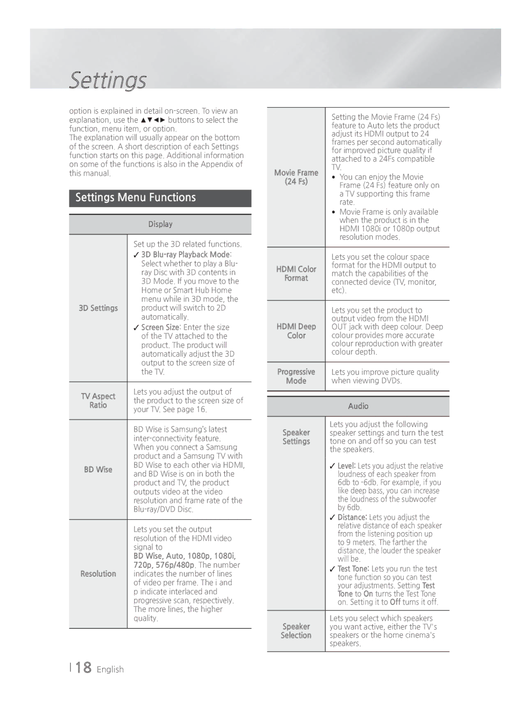 Samsung HT-H4500R/ZF, HT-H4550R/EN, HT-H4500R/EN, HT-H4550R/ZF, HT-H4550R/XU, HT-H4500R/XN manual Settings Menu Functions 