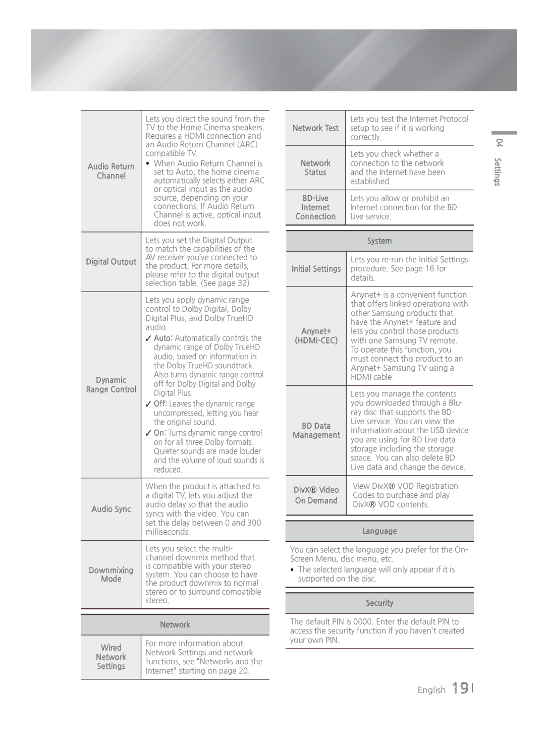 Samsung HT-H4550R/ZF, HT-H4550R/EN, HT-H4500R/EN, HT-H4500R/ZF manual Network, System, Anynet+, Management, Language, Security 