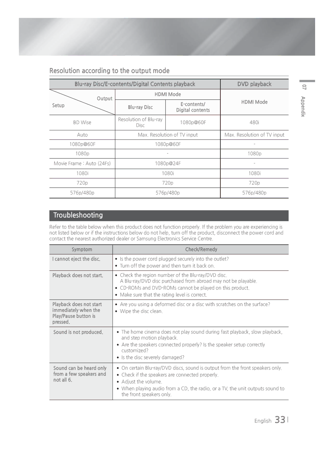 Samsung HT-H4500R/EN, HT-H4550R/EN, HT-H4500R/ZF, HT-H4550R/ZF manual Resolution according to the output mode, Troubleshooting 