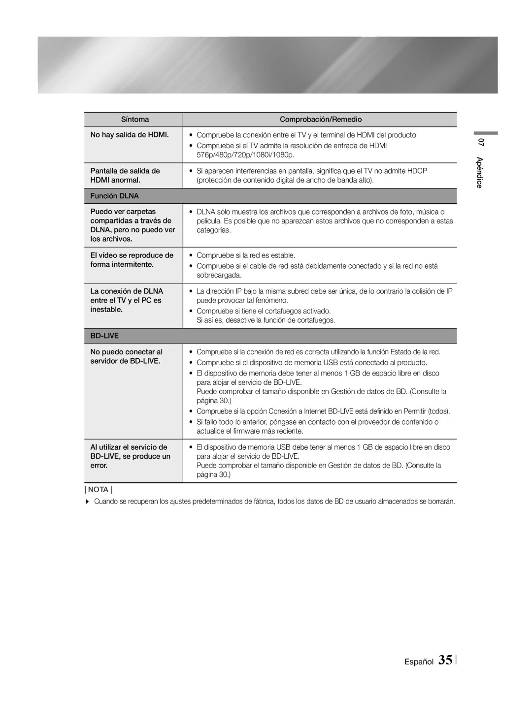 Samsung HT-H4550R/ZF manual Compartidas a través de, Sobrecargada, La conexión de Dlna, No puedo conectar al, Página 