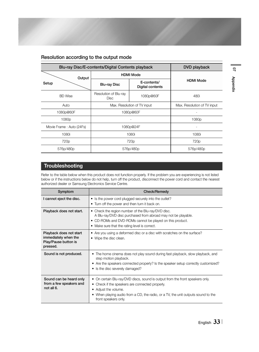 Samsung HT-H4500R/XN, HT-H4550R/EN, HT-H4550R/TK, HT-H4500R/EN manual Resolution according to the output mode, Troubleshooting 