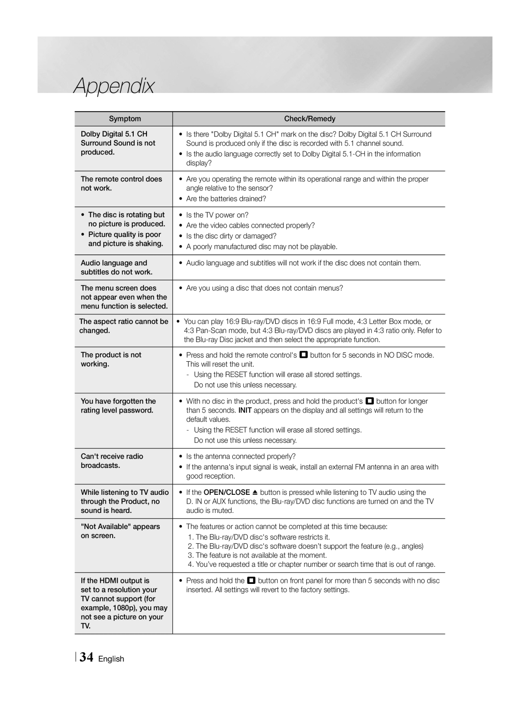 Samsung HT-H4500R/XU Symptom Check/Remedy Dolby Digital 5.1 CH, Display?, Remote control does, Changed, Default values 