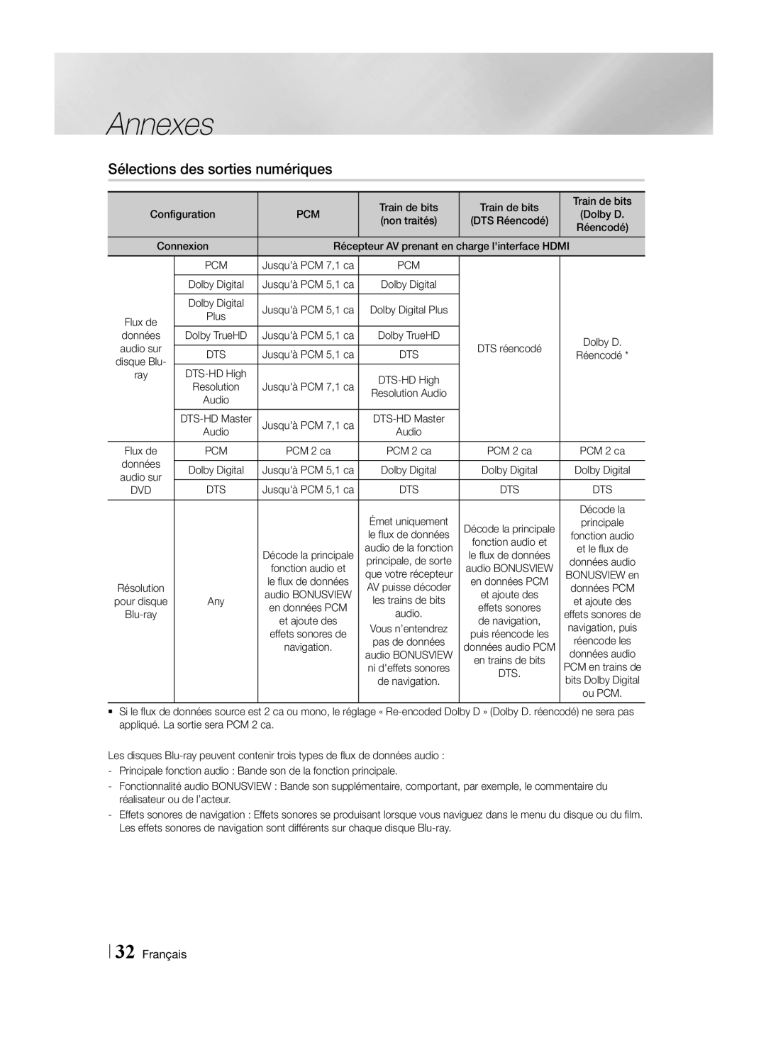 Samsung HT-H4500R/XU manual Sélections des sorties numériques, Connexion Récepteur AV prenant en charge linterface Hdmi 