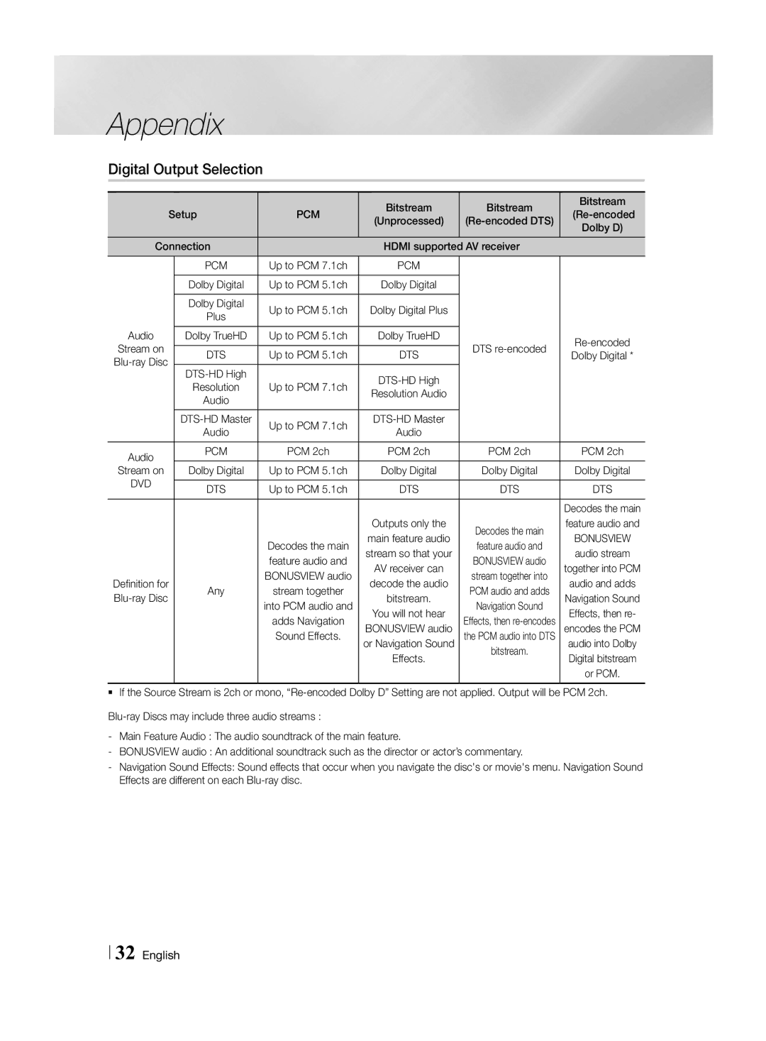 Samsung HT-H4550R/ZF, HT-H4550R/EN, HT-H4550R/TK manual Digital Output Selection, Pcm 