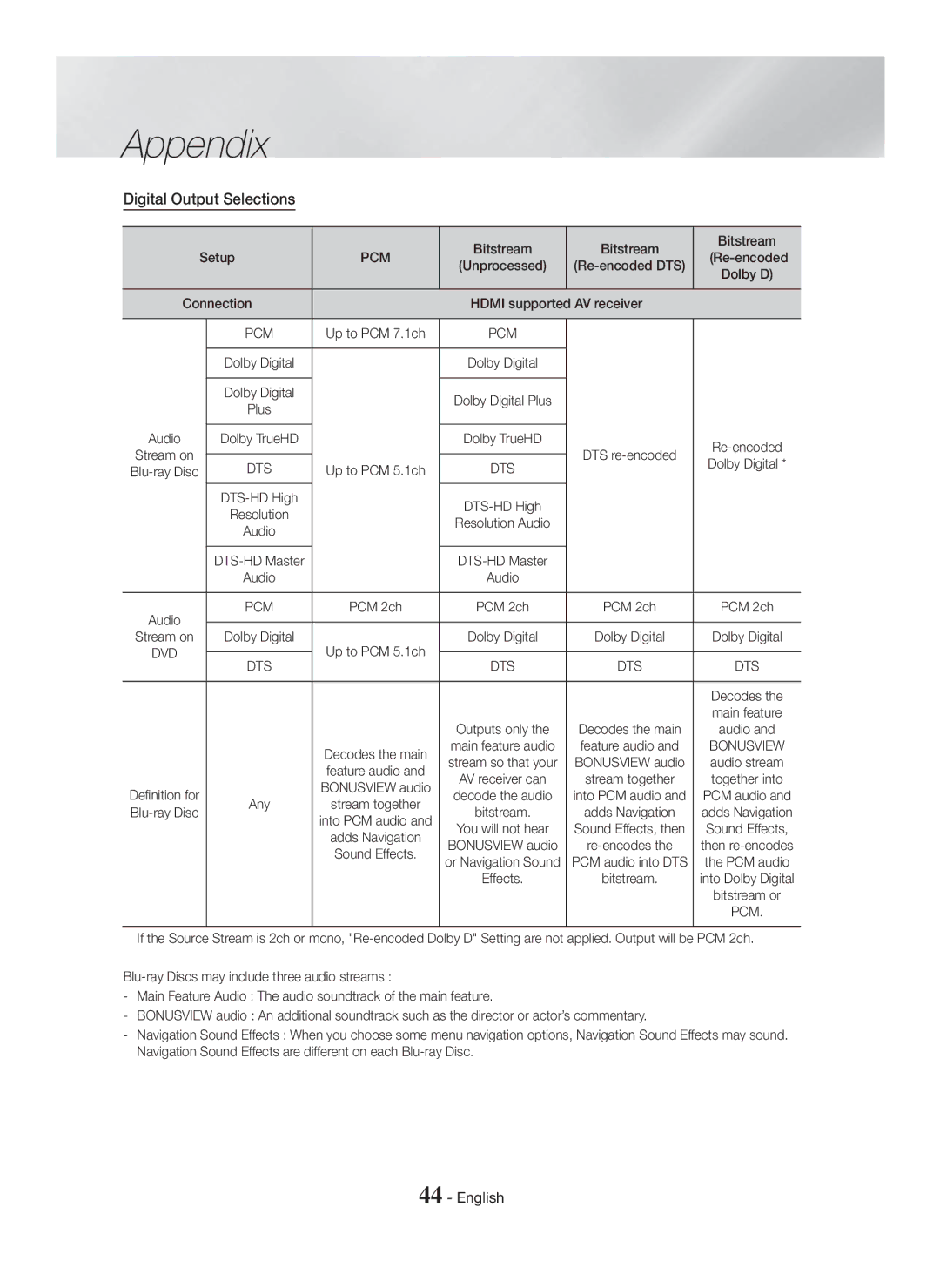 Samsung HT-H5500K/SQ manual Digital Output Selections, Pcm 