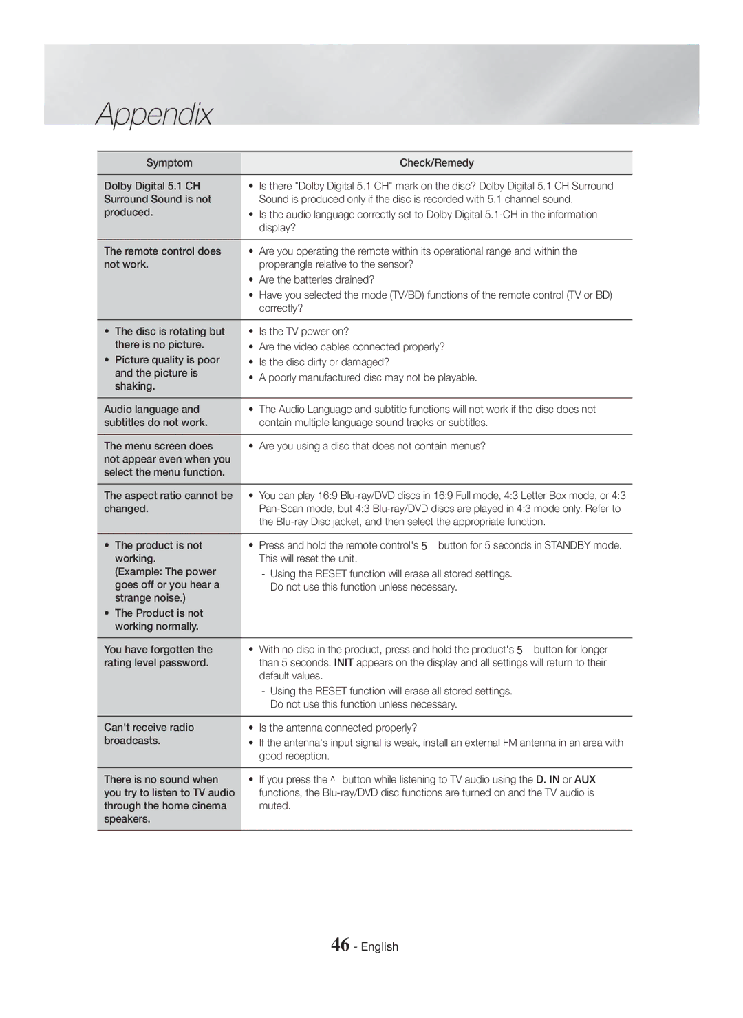 Samsung HT-H5500K/SQ manual Symptom Check/Remedy Dolby Digital 5.1 CH, Correctly?, Changed, Product is not, Default values 