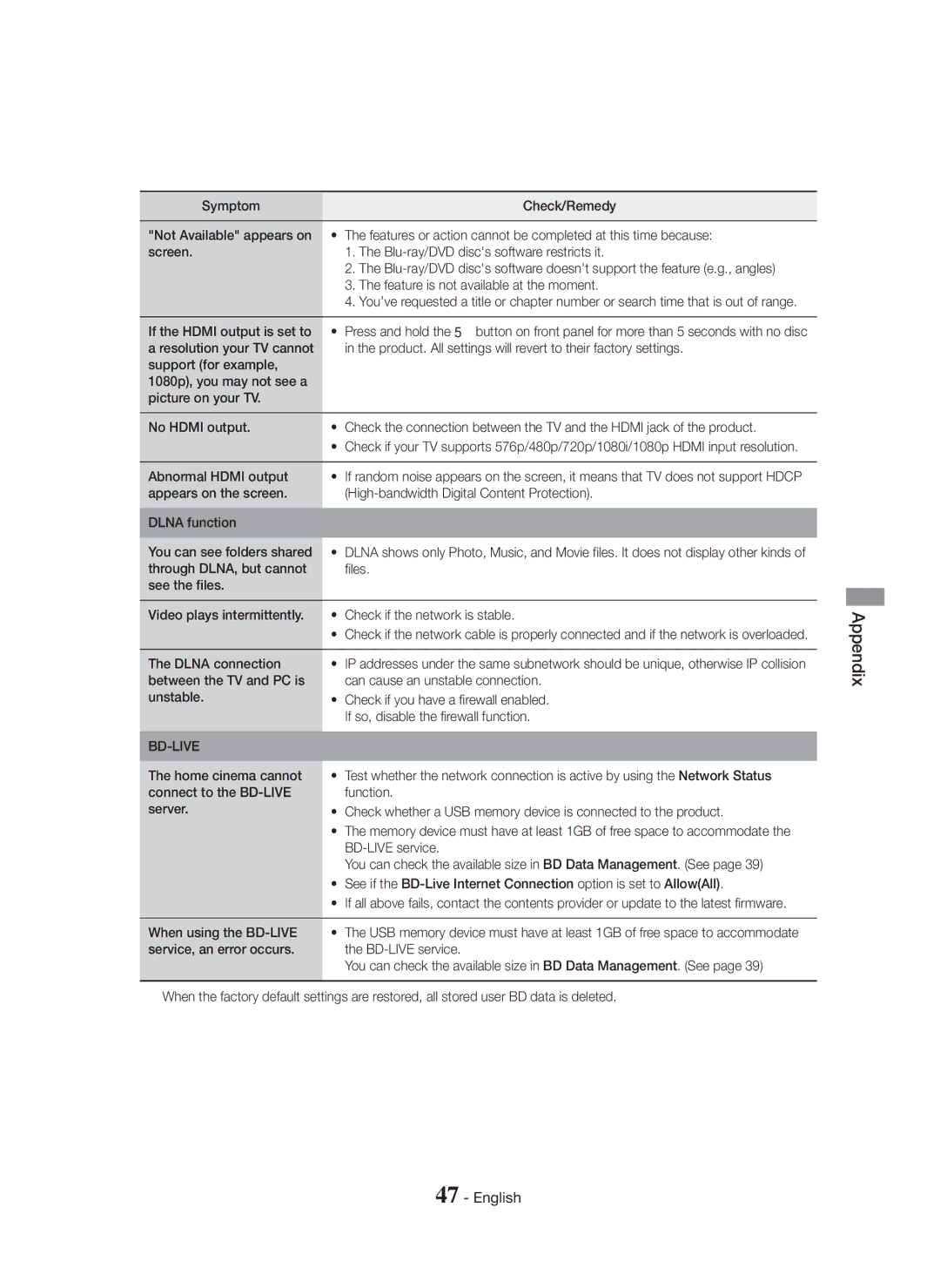 Samsung HT-H5500K/SQ manual If the Hdmi output is set to, Abnormal Hdmi output, Dlna connection, BD-LIVE service 