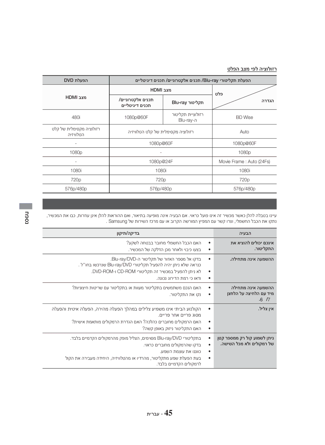 Samsung HT-H5500K/SQ manual תויעב ןורתפ, טלפה בצמ יפל היצולוזר, םיירפ רחא םיירפ גוסמ 