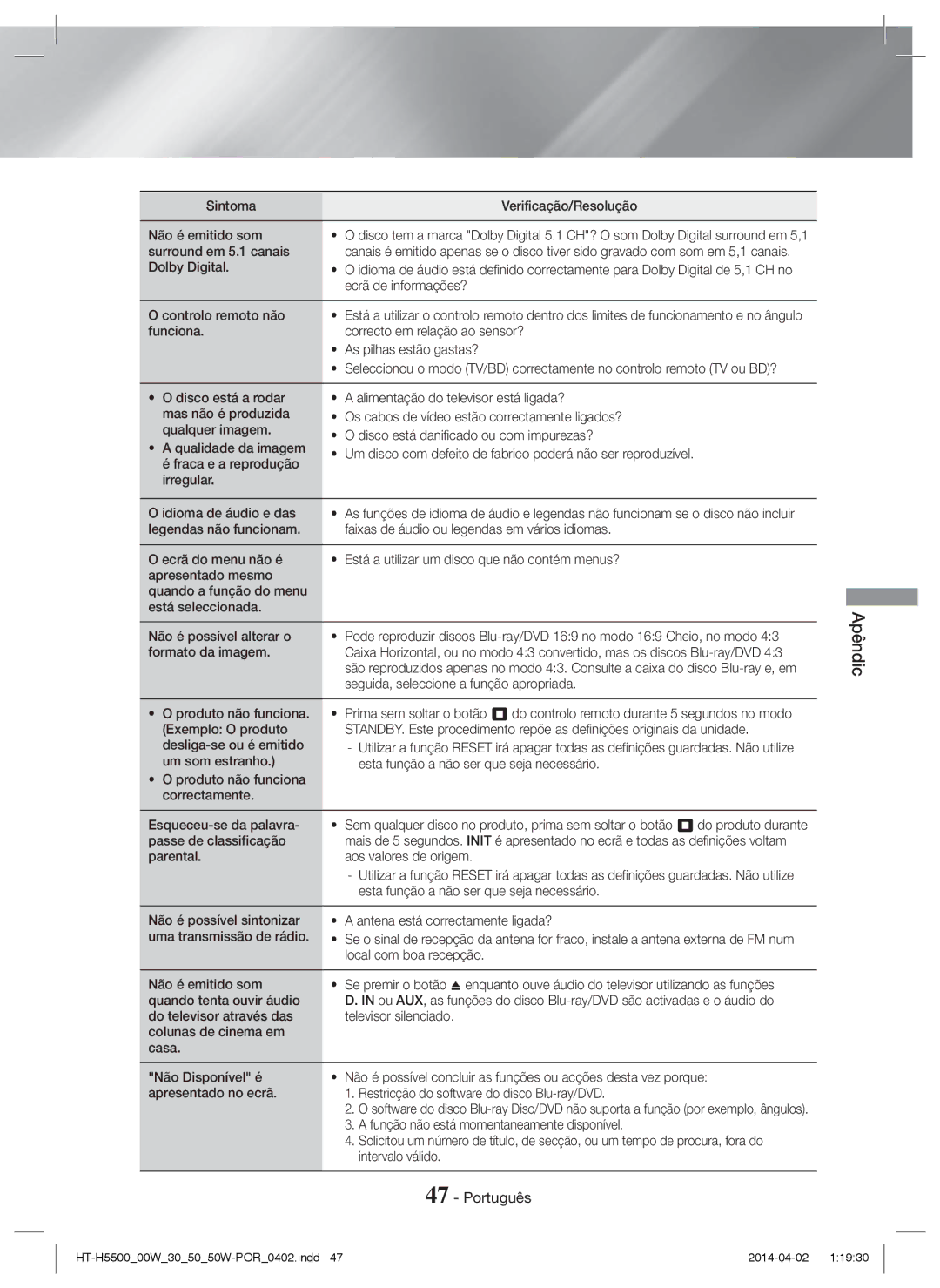 Samsung HT-H5500/ZF manual Sintoma Verificação/Resolução Não é emitido som, Surround em 5.1 canais, Ecrã de informações? 