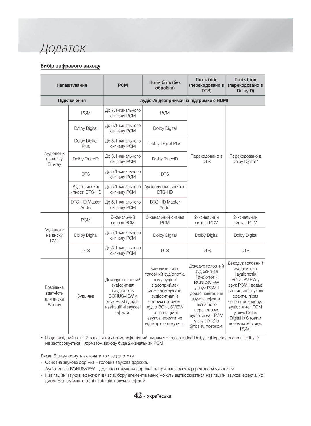 Samsung HT-H5550K/RU, HT-H5530K/RU manual Вибір цифрового виходу, 42 Українська 