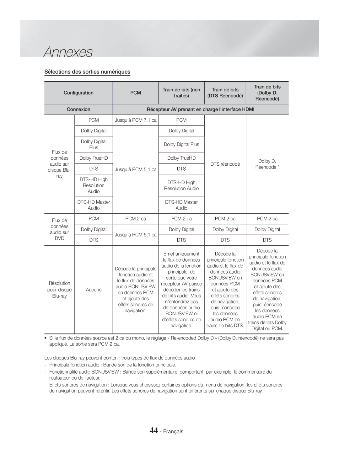 Samsung HT-H5550K/SJ manual Sélections des sorties numériques 