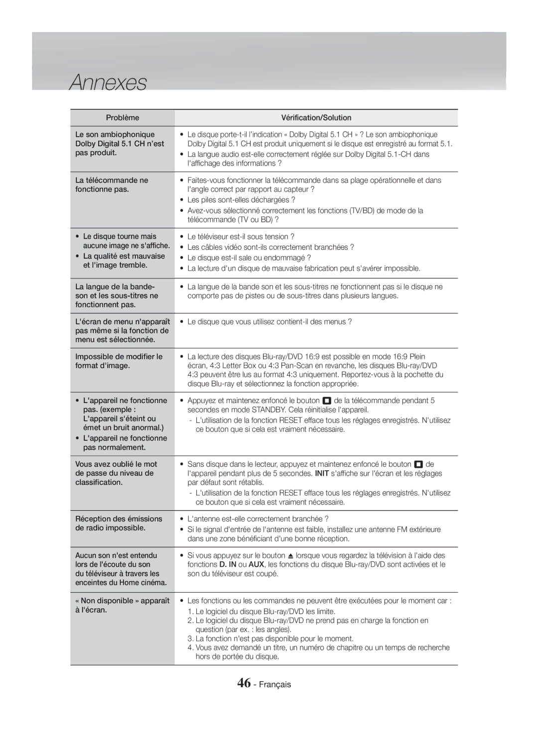 Samsung HT-H5550K/SJ manual Problème Vérification/Solution Le son ambiophonique, Dolby Digital 5.1 CH n’est 