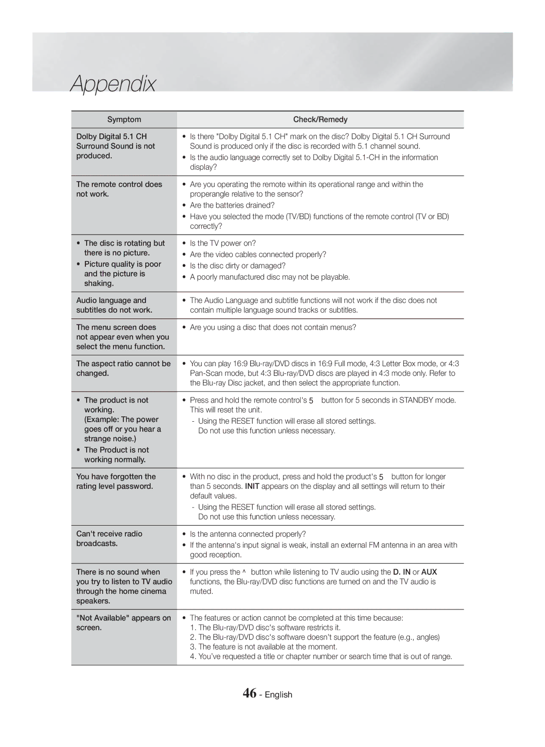 Samsung HT-H5550K/SJ manual Symptom Check/Remedy Dolby Digital 5.1 CH, Correctly?, Changed, Product is not, Default values 