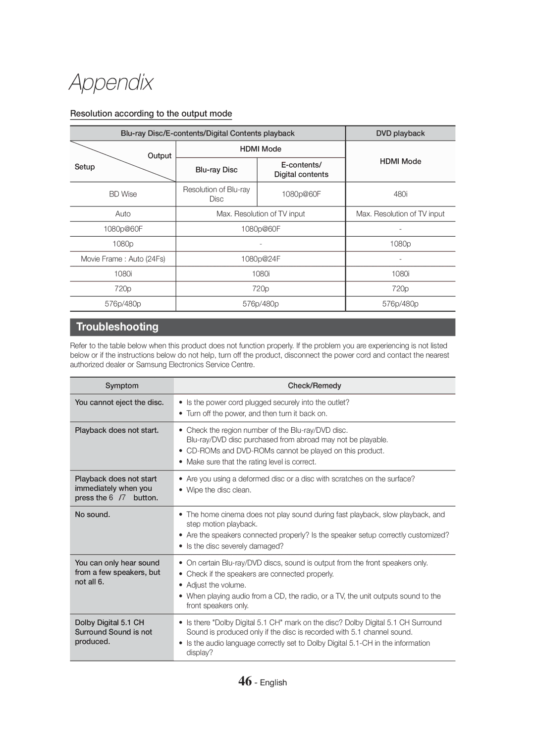 Samsung HT-H5500/EN, HT-H5550W/TK, HT-H5550W/EN, HT-H5550/TK manual Troubleshooting, Resolution according to the output mode 