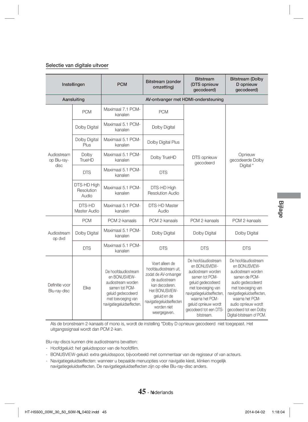 Samsung HT-H5530/ZF manual Selectie van digitale uitvoer, Bitstream zonder Bitstream Dolby Instellingen, HDMI-ondersteuning 