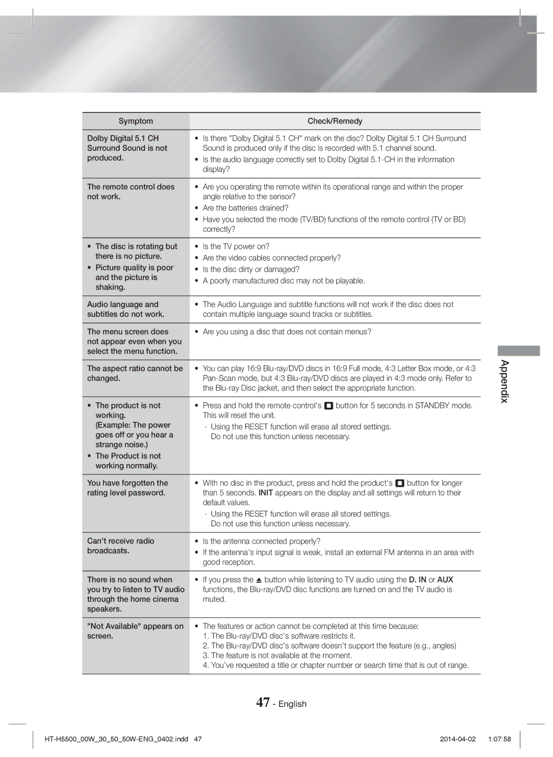 Samsung HT-H5530/EN manual Symptom Check/Remedy Dolby Digital 5.1 CH, Correctly?, Changed, Product is not, Default values 