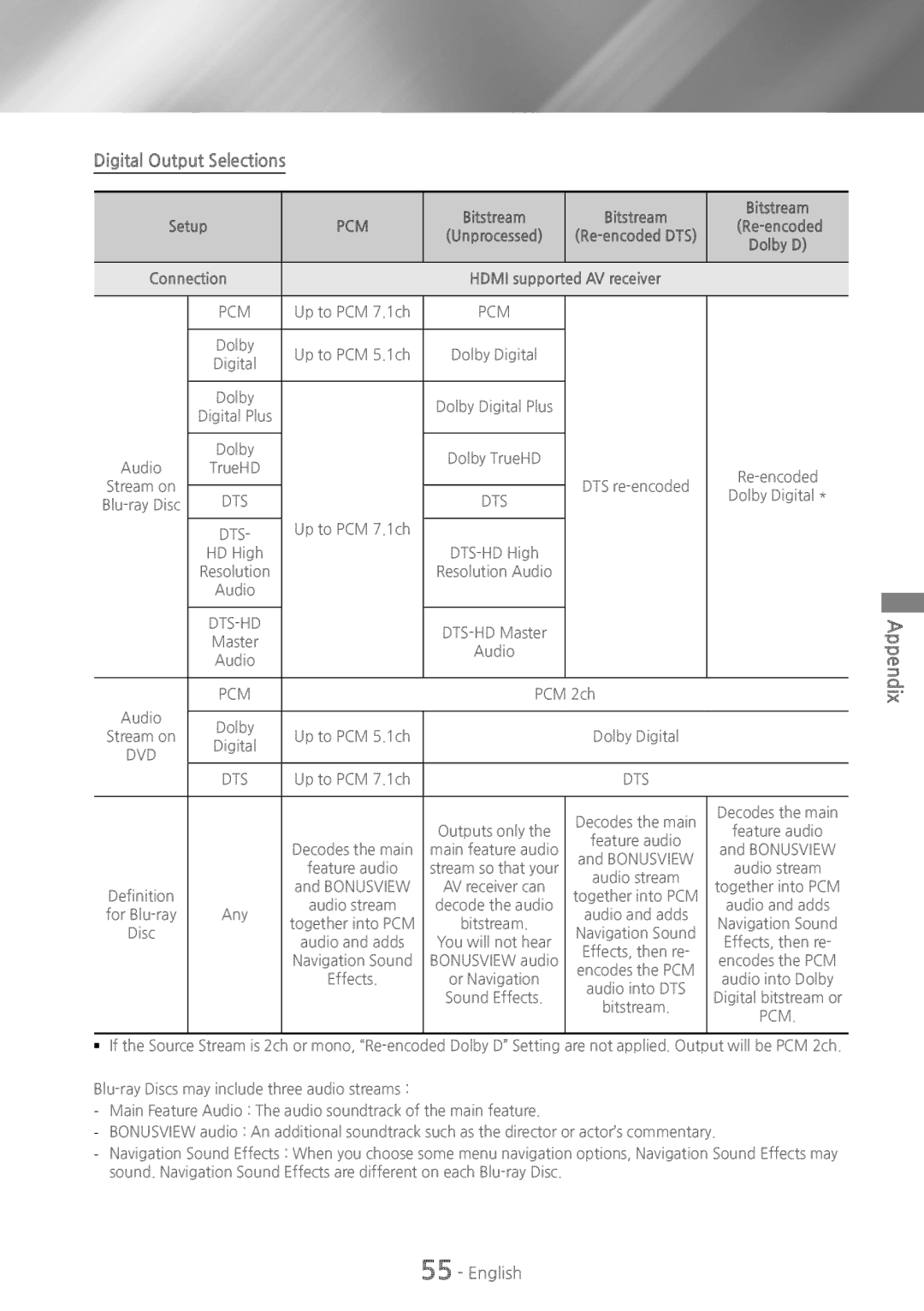 Samsung HT-H6500WM user manual Digital Output Selections, Bitstream ~ Bitstream~ 