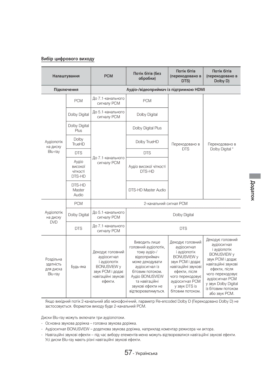 Samsung HT-H6550WK/RU manual Вибір цифрового виходу, 57 Українська 