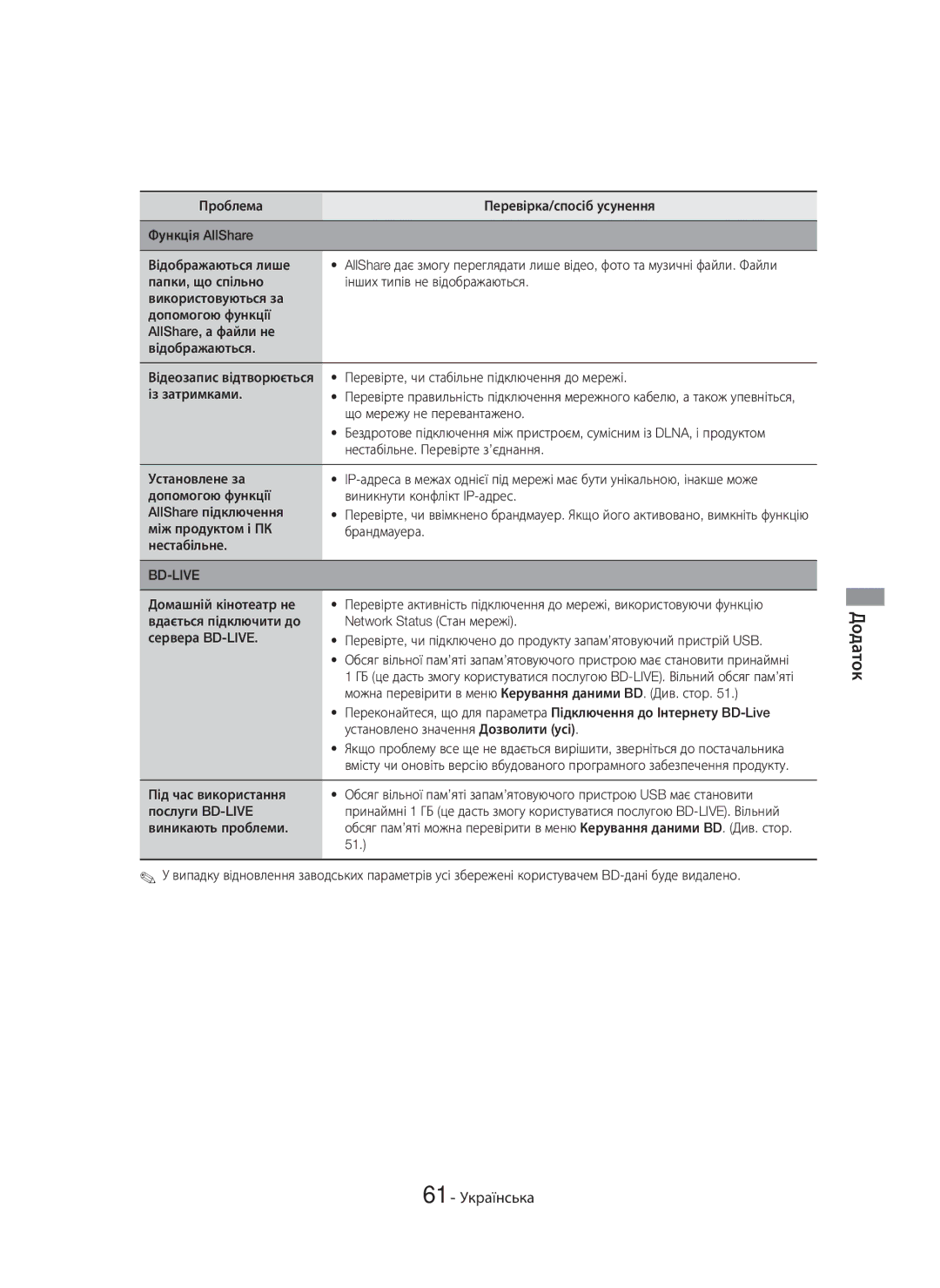 Samsung HT-H6550WK/RU manual 61 Українська 