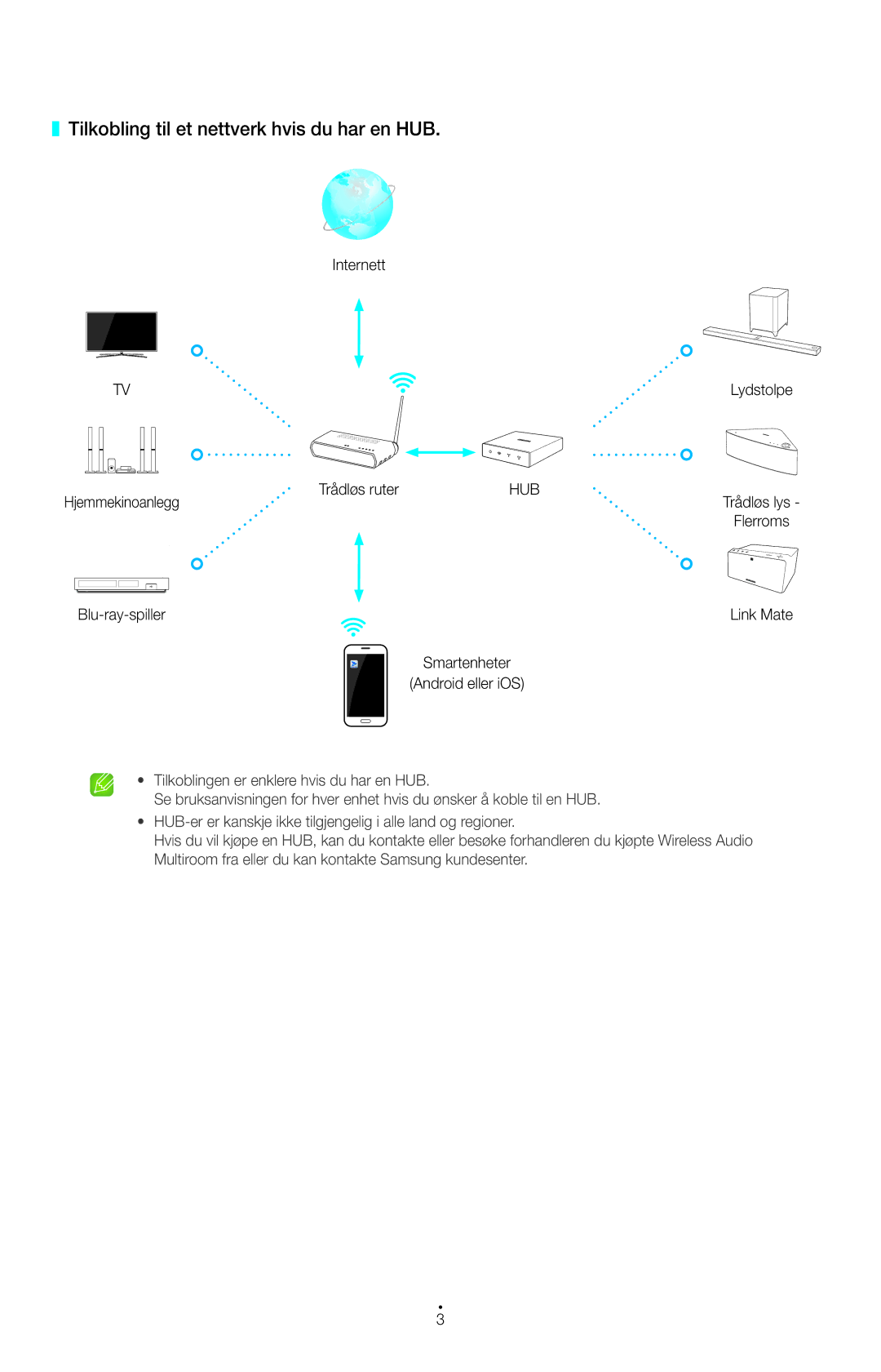 Samsung HW-H751/XE, HT-H7500WM/XE, HT-H7750WM/XE, HW-H750/XE manual Tilkobling til et nettverk hvis du har en HUB, Hub 