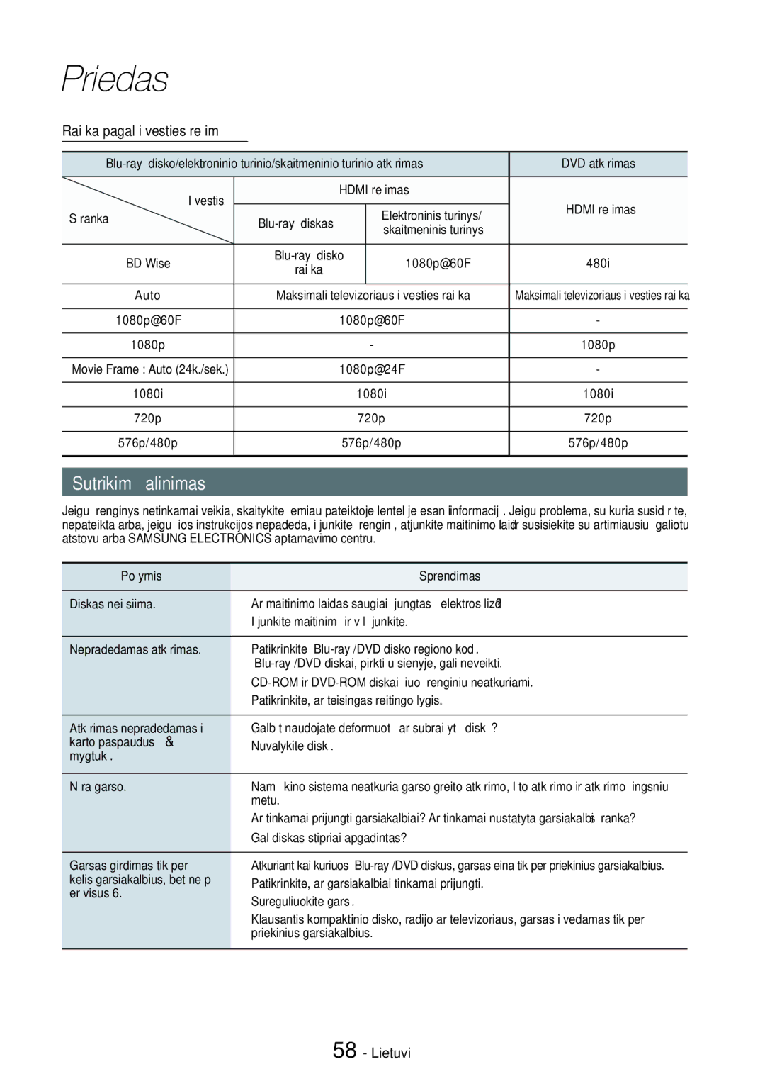 Samsung HT-H7750WM/EN manual Sutrikimų šalinimas, Raiška pagal išvesties režimą 