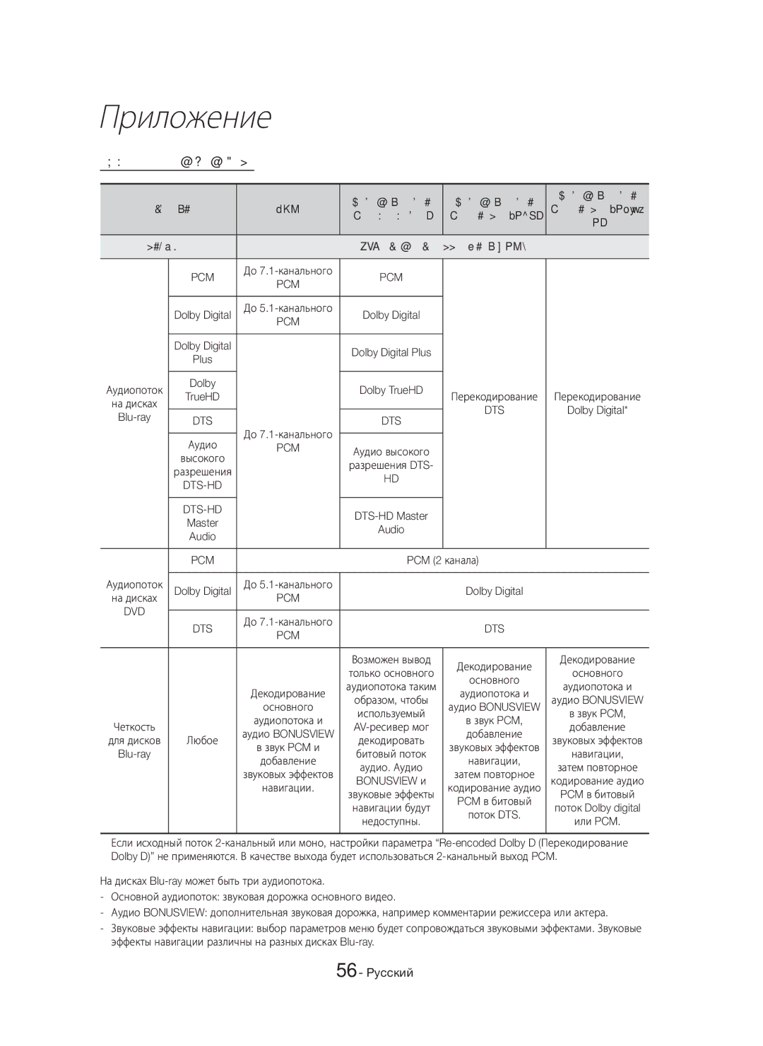 Samsung HT-H7750WM/RU manual Выбор цифрового выхода, Pcm 