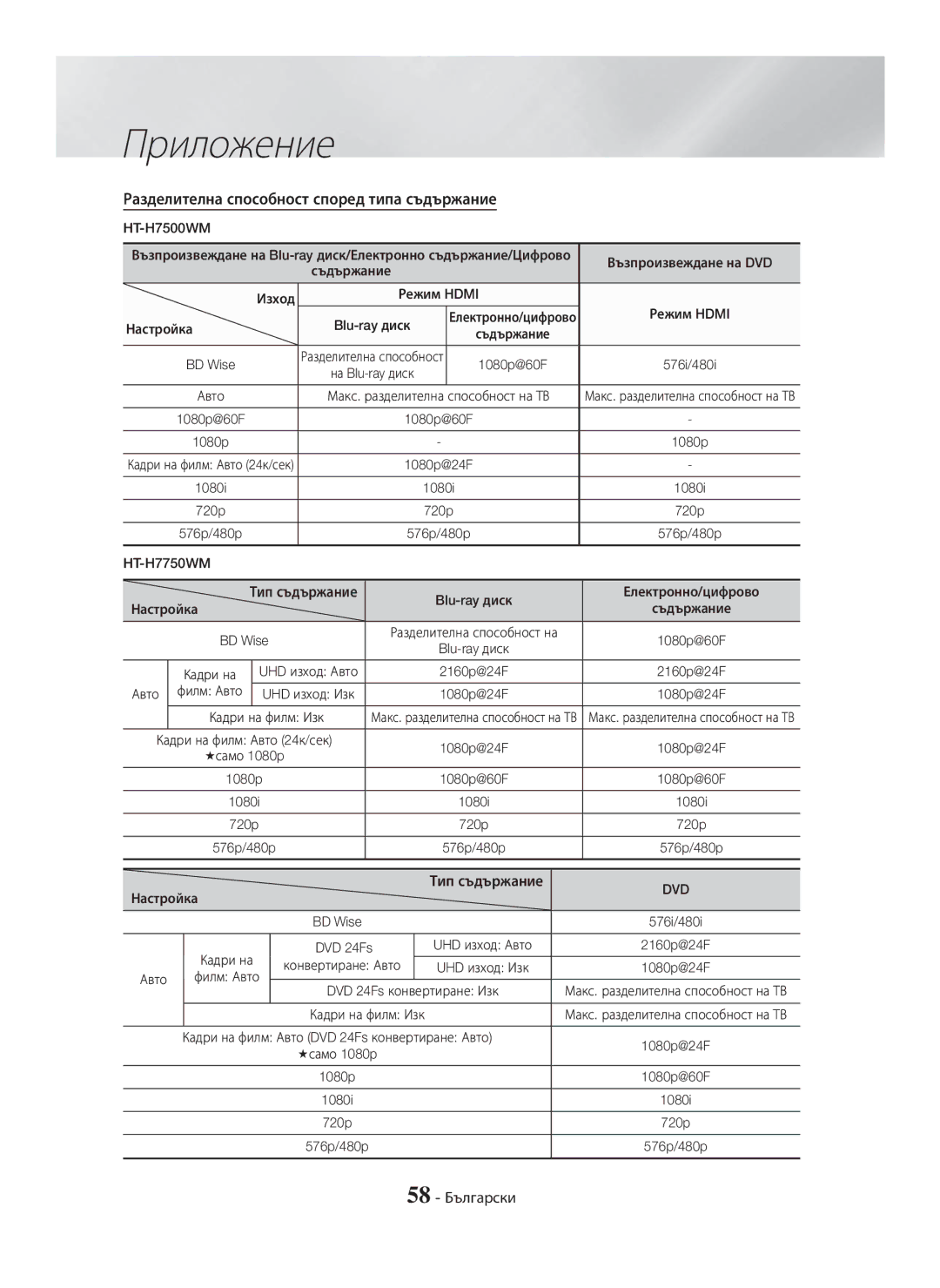 Samsung HT-H7750WM/TK manual Разделителна способност според типа съдържание HT-H7500WM, Тип съдържание, 58 Български 