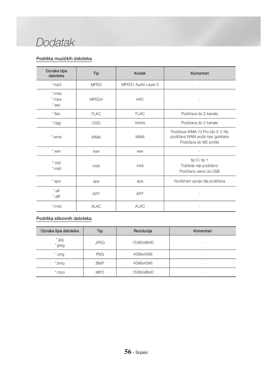 Samsung HT-H7750WM/ZF Podrška muzičkih datoteka, Podrška slikovnih datoteka, Oznaka tipa Tip Kodek Komentari Datoteke 