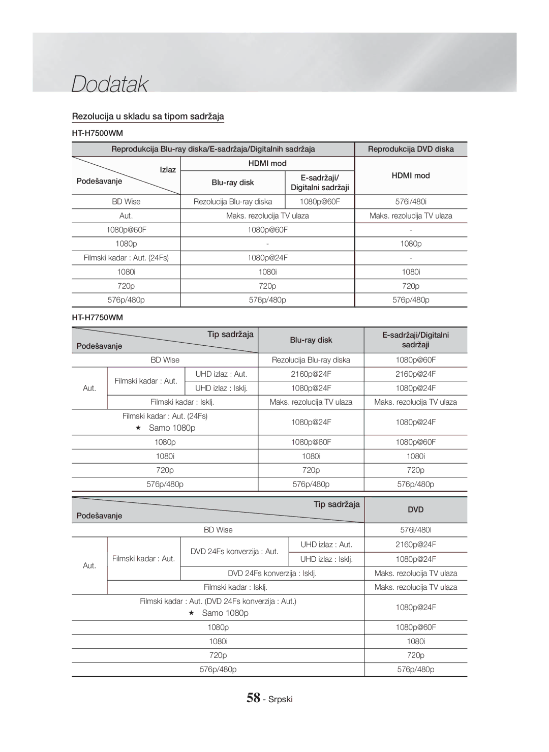 Samsung HT-H7750WM/EN, HT-H7750WM/TK, HT-H7500WM/EN, HT-H7750WM/ZF manual Rezolucija u skladu sa tipom sadržaja, Tip sadržaja 