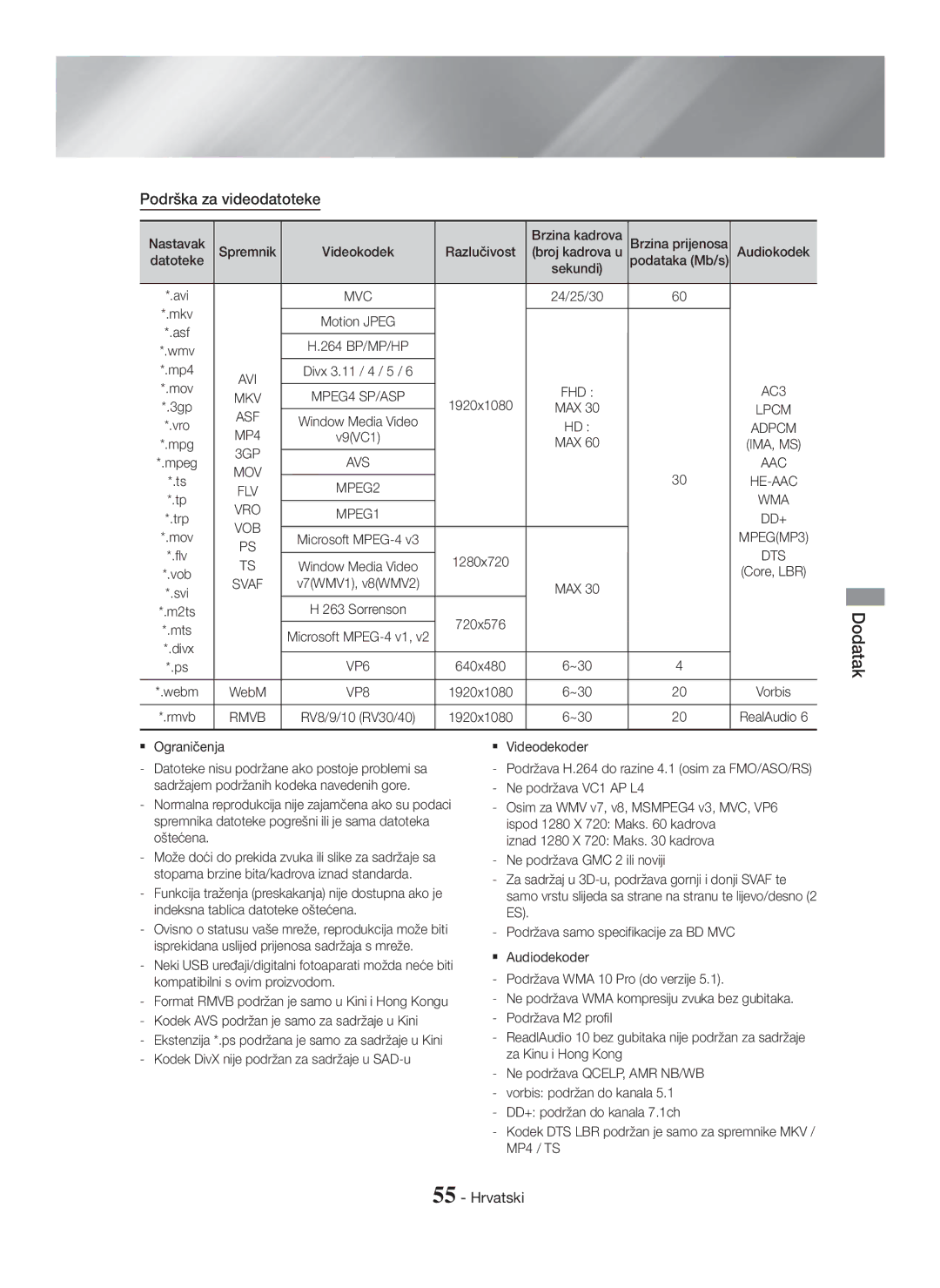 Samsung HT-H7750WM/ZF, HT-H7750WM/TK, HT-H7750WM/EN Podrška za videodatoteke, Podataka Mb/s, 24/25/30, MKV MPEG4 SP/ASP 