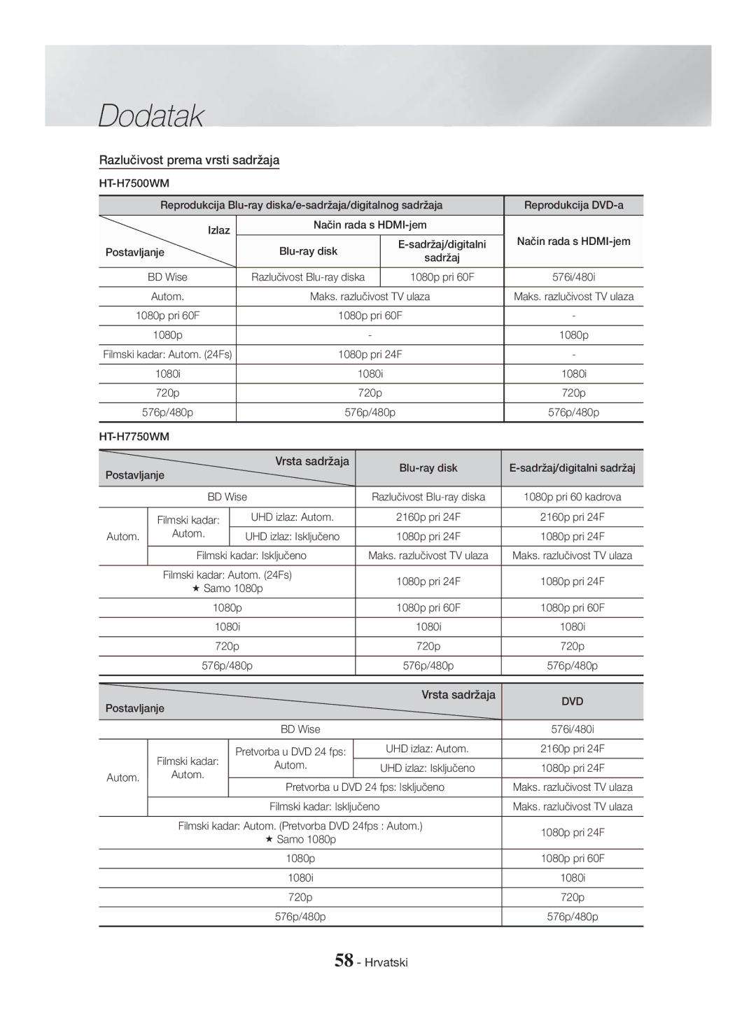 Samsung HT-H7500WM/EN, HT-H7750WM/TK, HT-H7750WM/EN, HT-H7750WM/ZF manual Razlučivost prema vrsti sadržaja, Vrsta sadržaja 