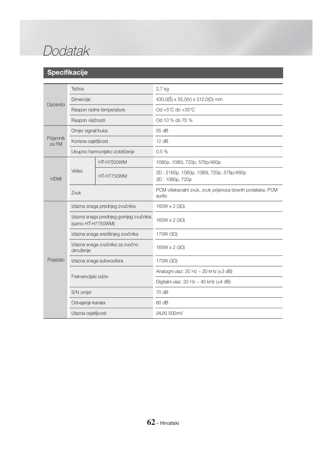 Samsung HT-H7500WM/EN manual Omjer signal/buka 55 dB Korisna osjetljivost 12 dB, Izlazna snaga prednjeg zvučnika 165W x 2 