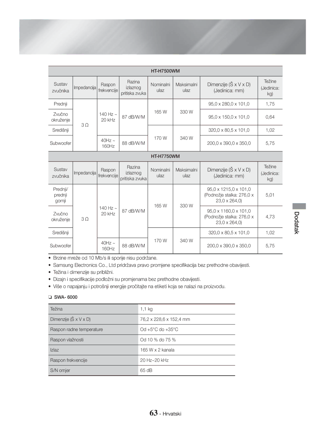 Samsung HT-H7750WM/ZF, HT-H7750WM/TK, HT-H7750WM/EN, HT-H7500WM/EN manual 140 Hz ~ 