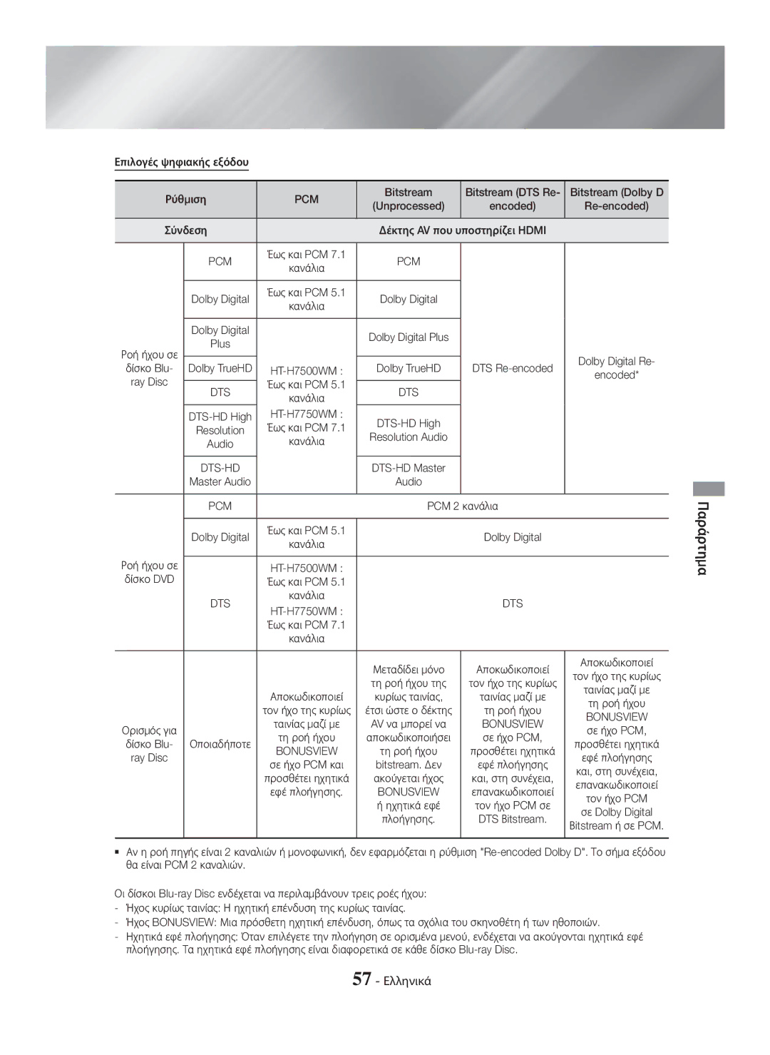 Samsung HT-H7750WM/EN, HT-H7750WM/TK, HT-H7500WM/EN, HT-H7750WM/ZF manual 57 Ελληνικά, Pcm 