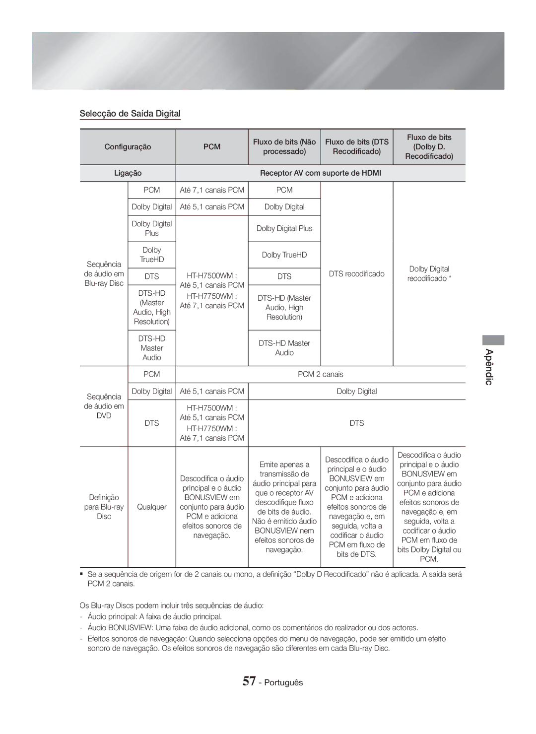 Samsung HT-H7750WM/ZF, HT-H7500WM/ZF manual Selecção de Saída Digital 