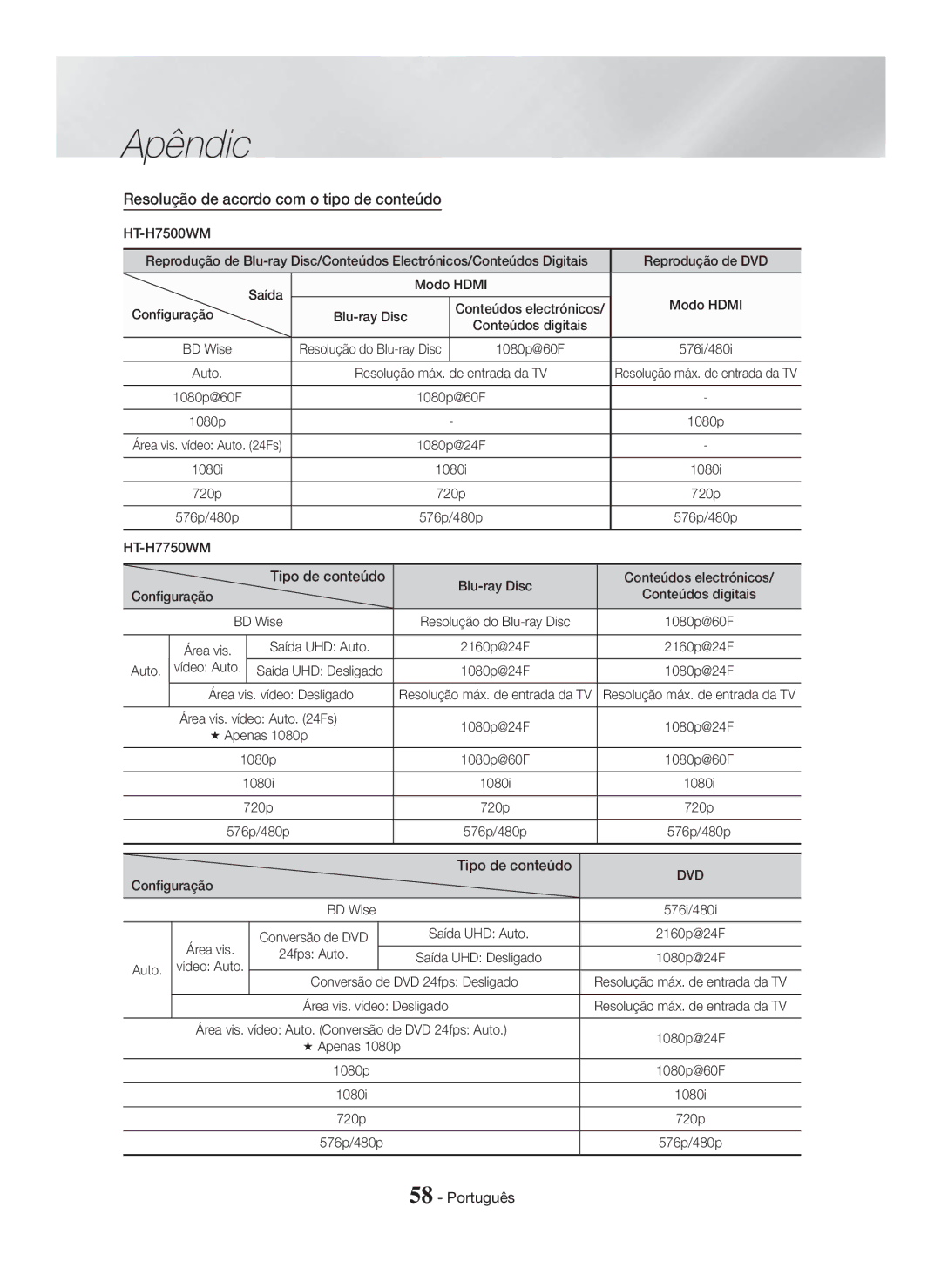 Samsung HT-H7500WM/ZF, HT-H7750WM/ZF manual Resolução de acordo com o tipo de conteúdo 