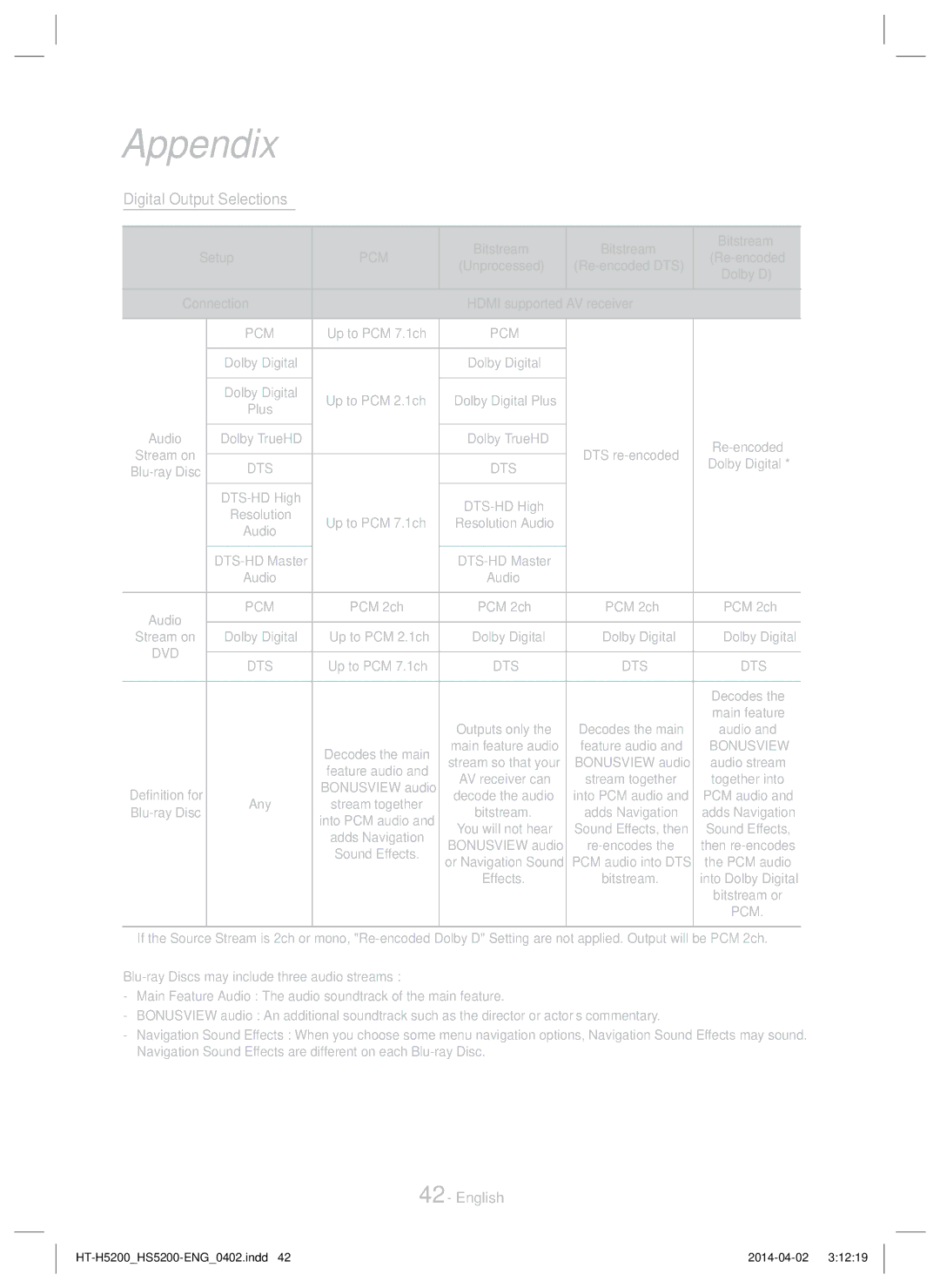 Samsung HT-HS5200/ZF, HT-HS5200/EN, HT-H5200/EN, HT-H5200/ZF, HT-H5200/XU, HT-HS5200/XN manual Digital Output Selections, Pcm 