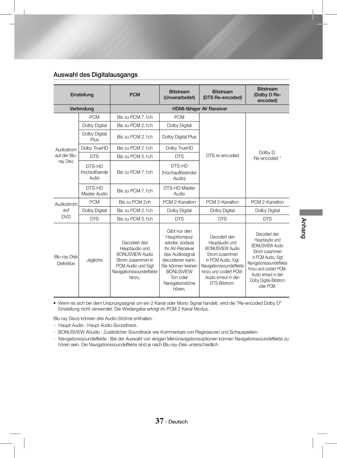 Samsung HT-J4200/ZF manual Auswahl des Digitalausgangs, Encoded, Verbindung HDMI-fähiger AV Receiver, DTS re-encoded, Auf 