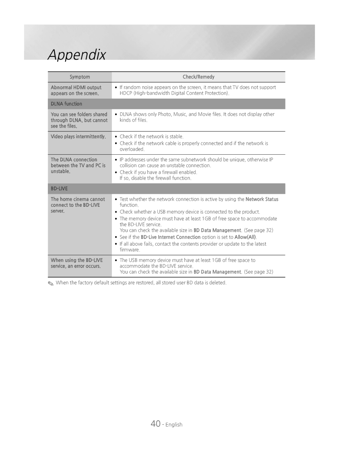 Samsung HT-J4200/EN manual Symptom Check/Remedy Abnormal Hdmi output, Appears on the screen, Dlna function, See the files 