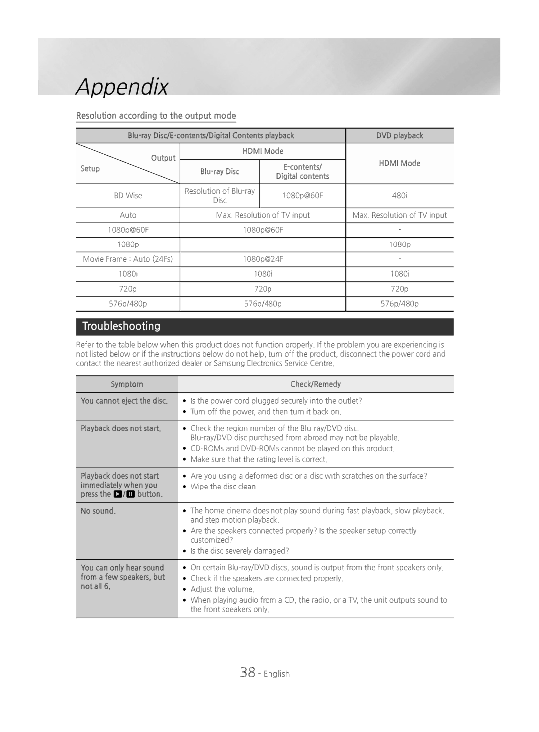 Samsung HT-J4500/EN, HT-J4550/EN, HT-J4530/EN manual Troubleshooting, Resolution according to the output mode 