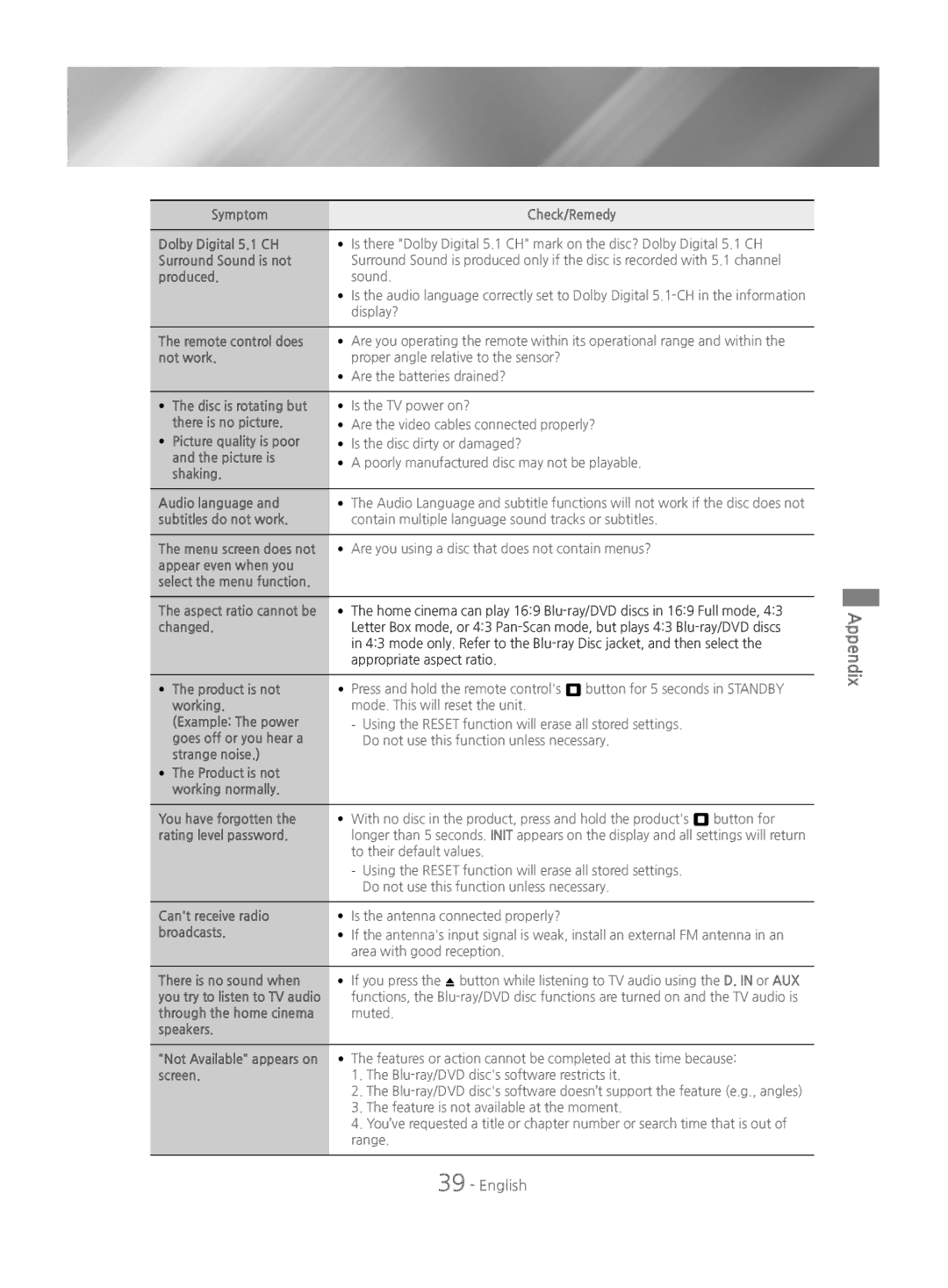 Samsung HT-J4550/EN manual Symptom Check/Remedy Dolby Digital 5.1 CH, Surround Sound is not, Produced, Remote control does 