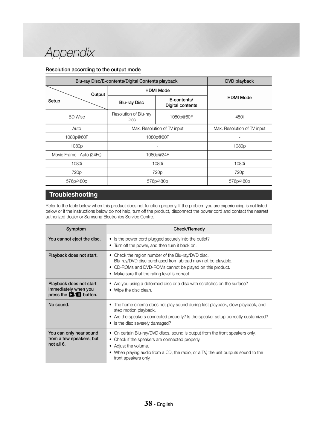 Samsung HT-J4500/EN, HT-J4550/EN, HT-J4530/EN manual Troubleshooting, Resolution according to the output mode 